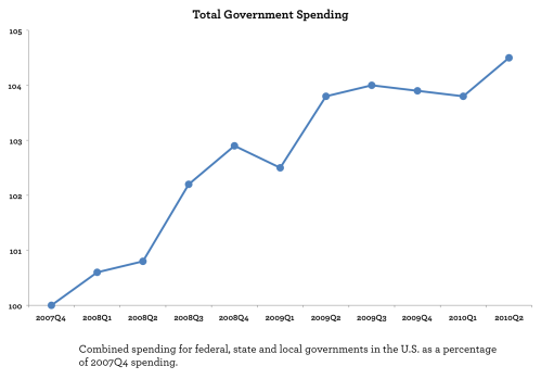 Total government spending 2007Q4-2010Q2